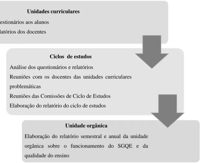 Figura 7 – Objetos e procedimentos de avaliação do SGQE da NOVA IMS