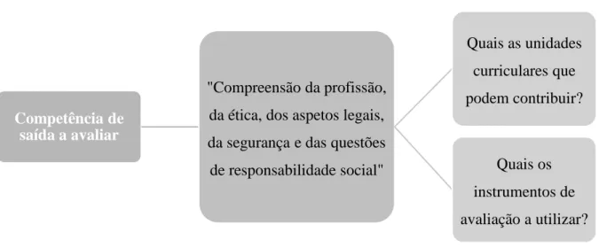 Figura 8 - Processo de construção da matriz de avaliação das competências de saída dos estudantes da  licenciatura em Sistemas de Tecnologias de Informação 