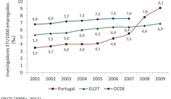 Figura 6: Total de investigadores ETI por milhar de empregados em Portugal, OCDE e EU27, 2001 a  2009 (‰) 