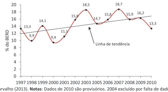 Figura 9: Financiamento público à I&amp;D empresarial em % do BERD, Portugal, 1997-2010 