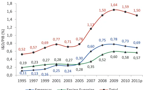 Figura 2: Taxa média de variação do investimento em I&amp;D em percentagem do PIB em Portugal, 1995  a 2011 