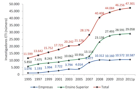 Figura 3: Evolução do número de investigadores ETI em Portugal, 1995 a 2011 