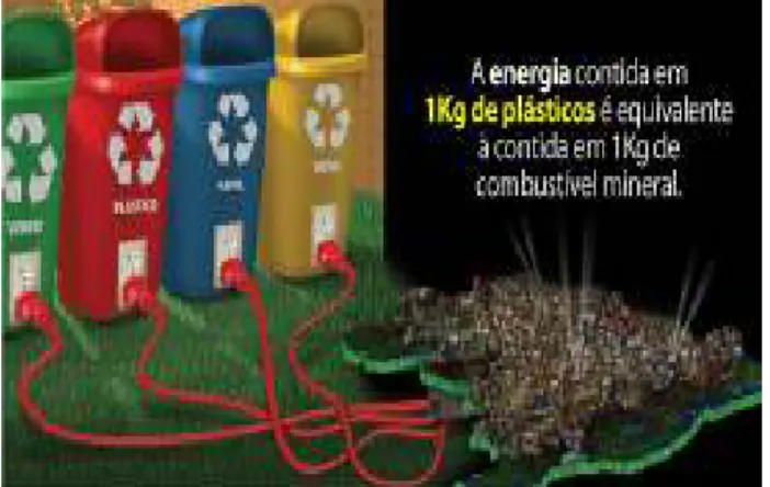 Figura 2: A Energia Proveniente do Plástico  Fonte: PLASTIVIDA, 2009. 