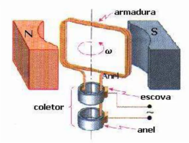 Figura 4: Gerador de energia  Fonte: CENTRO DE PESQUISA E ENSINO 