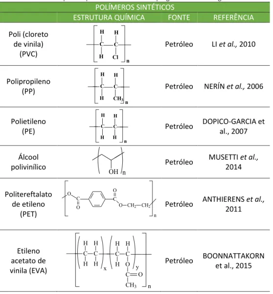 Tabela 1. Exemplos de polímeros sintéticos empregados em embalagens ativas. 