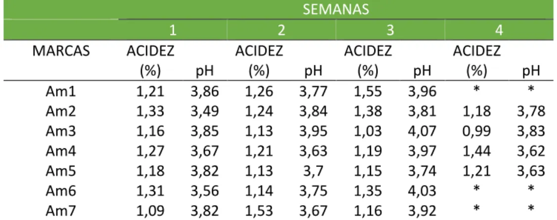 Tabela 2. Resultados médios de acidez e pH de amostras de leite fermentado obtidas no  comércio de Sete Lagoas-MG, analisadas ao longo de quatro semanas