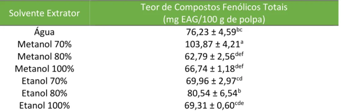Tabela 1 – Teor de compostos fenólicos totais extraídos da polpa do fruto de buriti com  diferentes solventes