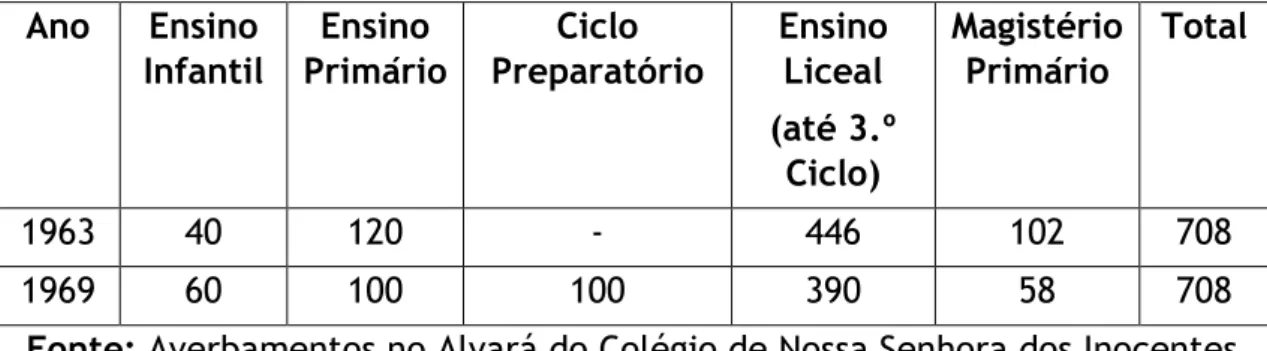 Tabela n.º 2 - Evolução do número de alunas  Ano  Ensino  Infantil  Ensino  Primário  Ciclo  Preparatório  Ensino Liceal  (até 3.º  Ciclo)  Magistério Primário  Total  1963  40  120  -  446  102  708  1969  60  100  100  390  58  708 