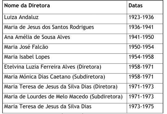 Tabela n.º 3 - Direção do Colégio Andaluz 