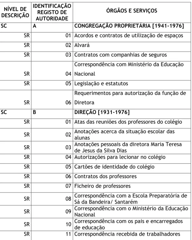 Tabela n.º 5 - Quadro de Classificação do fundo Colégio Andaluz 
