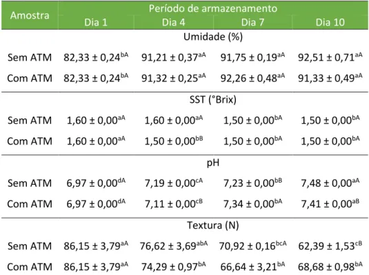 Tabela 1. Composição físico-química das inflorescências de brócolis durante sua shelf-life  (média e desvio padrão)