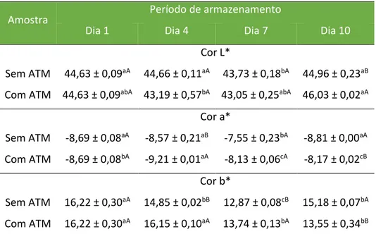 Tabela 2 .  Parâmetros de cor das inflorescências de brócolis durante sua shelf-life (média e  desvio padrão).