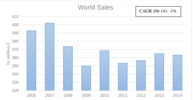 Figure 2 – Port Wine world sales (2006 to 2014)   Source: IVDP 