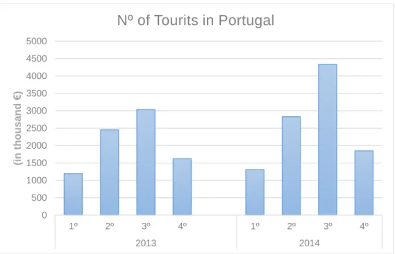 Figure 4 – Nº of Tourist in Portugal, by quarter  Source: Tourism Results (2014), Tourism of Portugal 