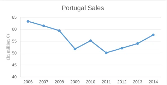 Figure 6 – Port Wine Sales in Portugal, from 2006 to 2014  Source: IVDP4045505560652006200720082009 2010 2011 2012 2013 2014(In million €)Portugal Sales