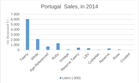 Figure 7 – Port wine sales in Portugal, divided by type of Port, in 2014  Source: IVDP01.0002.0003.0004.0005.0006.0007.000(in thousand €) Portugal  Sales, in 2014Liters (.000)