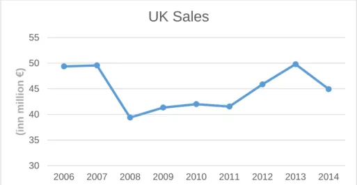 Figure 10 – Port Wine Sales in UK, from 2006 to 2014  Source: IVDP