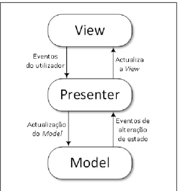 Figura 9. Padrão arquitectural MVP ( Model-View-Presenter ). 