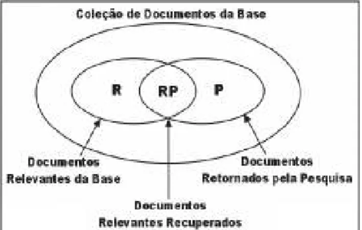 Figura 1- Definição de Relevância, Revocação e Precisão. 