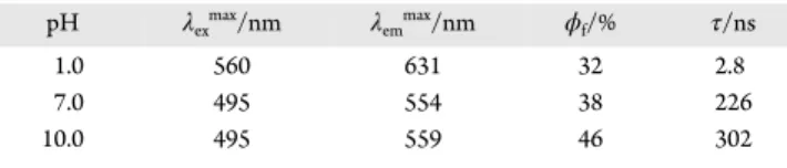 Table 1. Photophysical Properties of MCM-41 Flavylium Systems Equilibrated at Di ﬀ erent pH Values