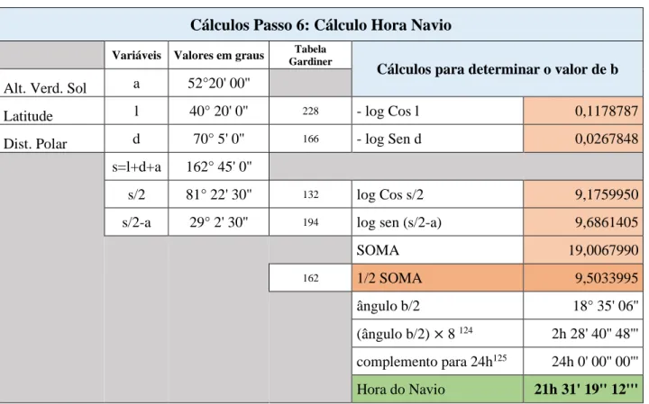 Tabela 4 - Cálculo Hora Navio pelos métodos tabulares 
