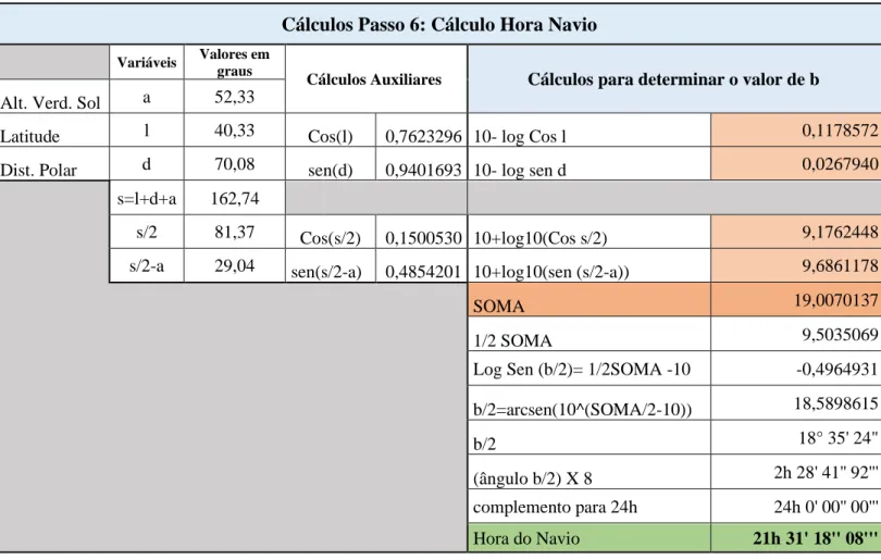 Tabela 5 - Cálculo Hora Navio pela fórmula C utilizando a folha de cálculo Excel 