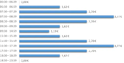 Figura 2.1: Preços das portagens em Estocolmo consoante a hora do dia [3] 