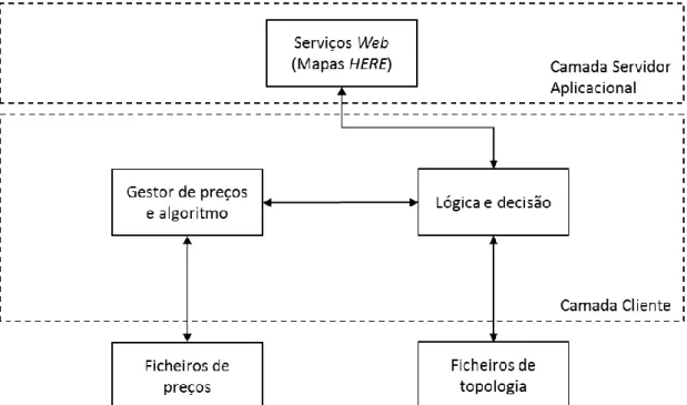 Figura 3.2: Organização do código da aplicação e interações com o serviço de mapas 