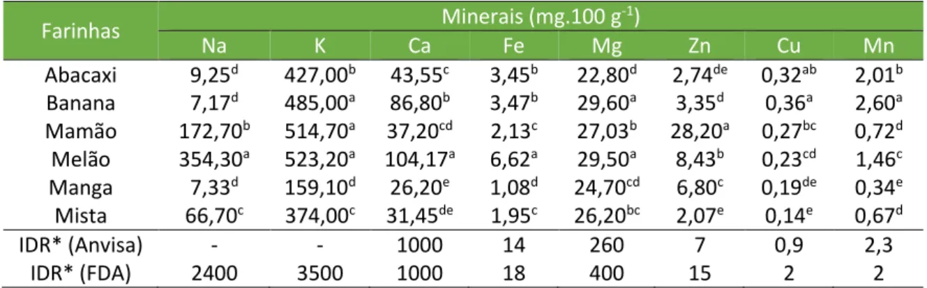 Tabela 3.  Conteúdo mineral de farinhas obtidas a partir de cascas de frutas tropicais