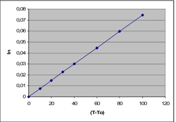 Figura 1.  Gráfico ln(d 0 /d) versus (T-T 0 ) 