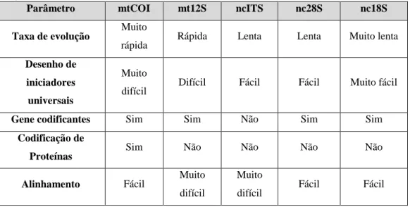 Tabela 3  - Vantagens e desvantagens de cada região genética para análise metagenética  (Machida et al.,  2012) .