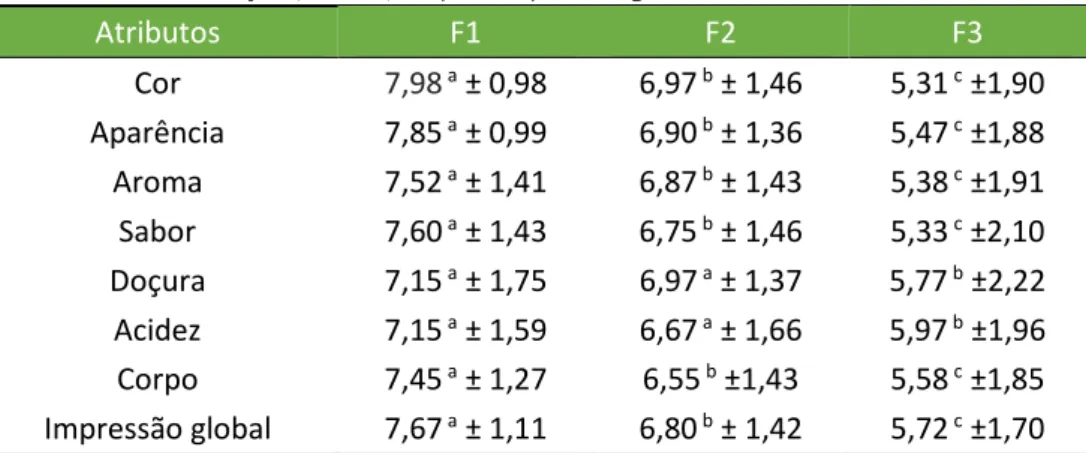 Tabela 3. Valores hedônicos para os atributos sensoriais de cor, aparência, aroma, sabor,  doçura, acidez, corpo e impressão global dos néctares 