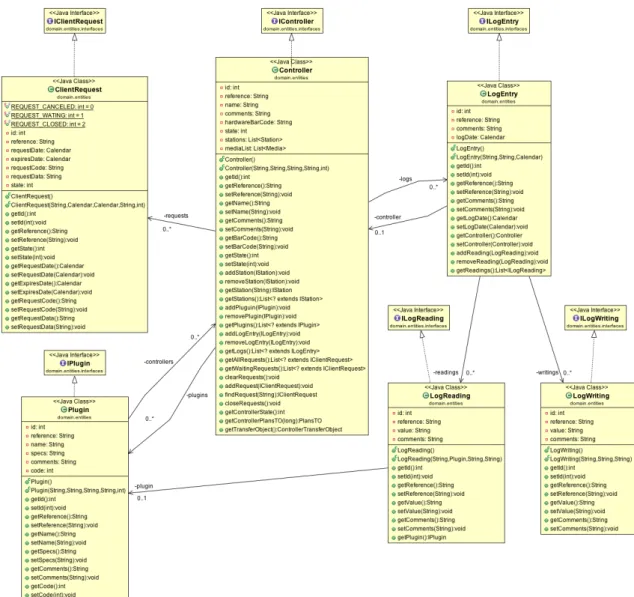 Figura 4.5: Diagrama de classes - entidades (III) nossa implementac¸˜ao prevˆe trˆes controladores: