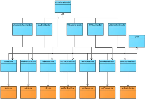 Figura 4.12: Diagrama de Classes e JSP - Pedidos Web