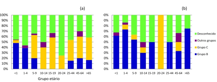 Figura 24  – Proporção das incidências dos serogrupos por grupo etário no 2003 (a) e 2006-2007 (b) 