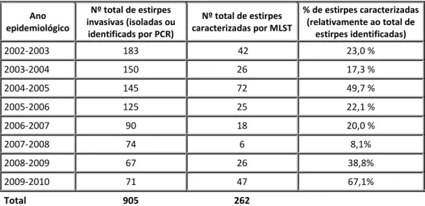 Tabela  13    –  Número  de  estirpes  de  cada  serogrupo  caractereizadas  por  MLST,  com  referência ao ano do seu isolamento (percentagem relativamente ao total de estirpes do  mesmo serogrupo, isoladas ou identificadas por PCR no mesmo ano) 
