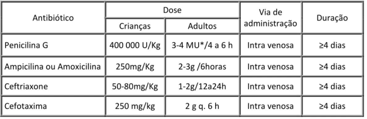 Tabela 2 - Antibióticos utilizados no tratamento empírico de meningite bacteriana  