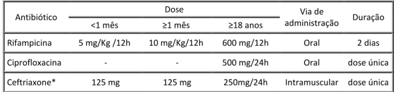 Tabela 3 - Antibióticos usados em profilaxia da doença meningocócica (DGS, 1999) 