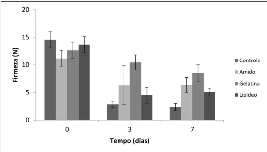 Figura 4. Valores de firmeza (N) das goiabas com diferentes revestimentos  durante o armazenamento a temperatura ambiente