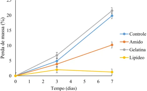 Figura 1. Perda de massa de goiabas com diferentes revestimentos durante o  armazenamento a temperatura ambiente