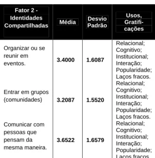 Tabela 2. Identidades Compartilhadas. 