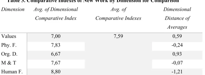 Table 3. Comparative Indexes of New Work by Dimension for Comparison  Dimension  Avg. of Dimensional 
