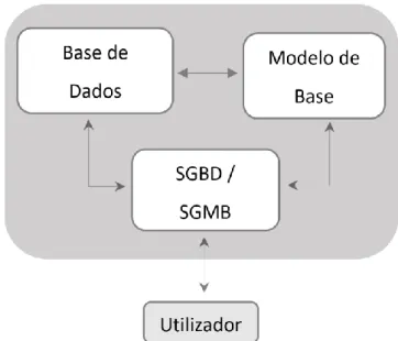 Figura 2.4. Componentes de um SEAD. (adaptado de Maczewski, 1997:4). 