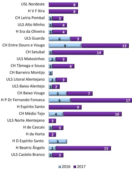 Figura 4.2. Número total de dadores efetivos nos hospitais sem neurocirurgia. 