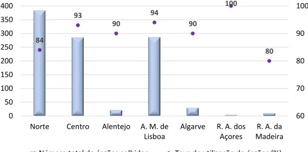 Figura 4.7. Número de órgãos colhidos e respetiva taxa de utilização nos hospitais  pertencentes à NUTS II no ano de 2017