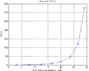 Gráfico 1.  Compressão arvore de zeros, relação entre taxa e erro  médio quadrático (dB)