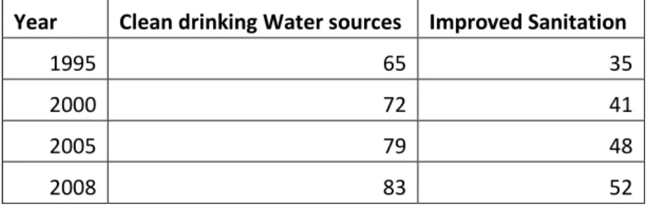 Table  2:  Proportion  of  Vanuatu  population  with  access  to  clean  water  source  and  Improved  sanitation 1995-2008(Indexmundi,2011)
