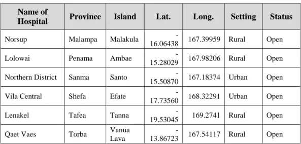 Table 3: Existing hospitals in Vanuatu (MOH,2015) 