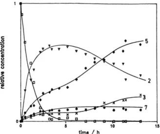 Fig.  1.  Photodegradation  o f  Fuberidazole  in  methanol,  follow ed  by  H PLC.  N orm alized  concentrations  versus  irradiation time: