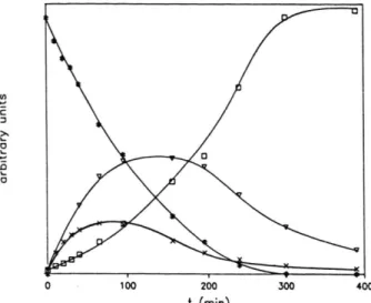 Fig.  4.  Kinetic  curves  o f   Fuberidazole  photodegrada­